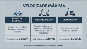 Sem fiscalização, ciclovias do Rio têm veículos acima do limite de velocidade