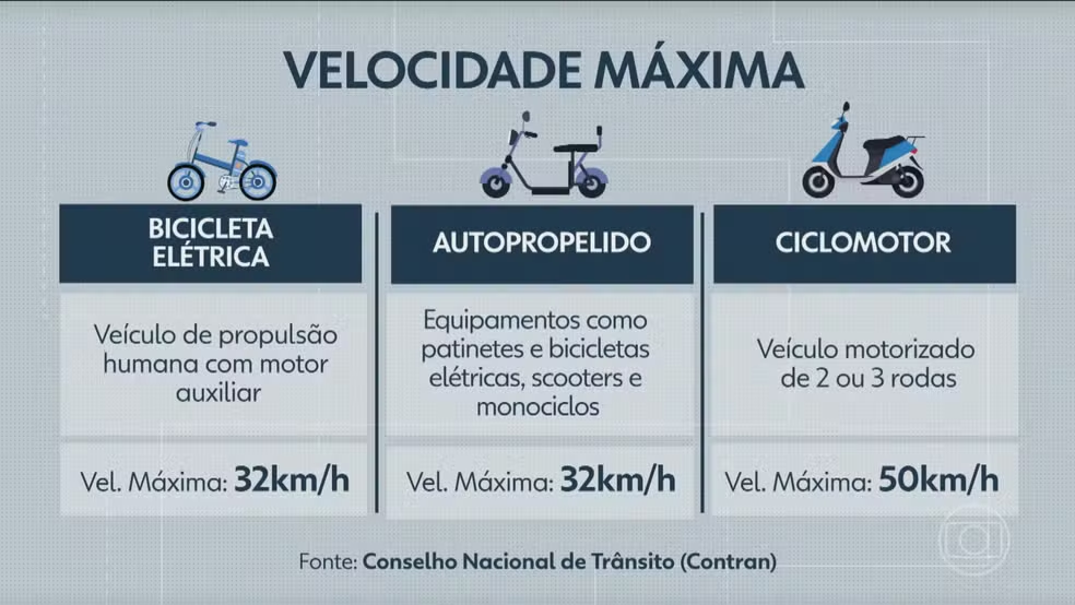 Sem fiscalização, ciclovias do Rio têm veículos acima do limite de velocidade