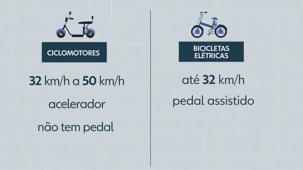 Bicicleta elétrica: o que diz a lei sobre onde pode circular e quais são as regras