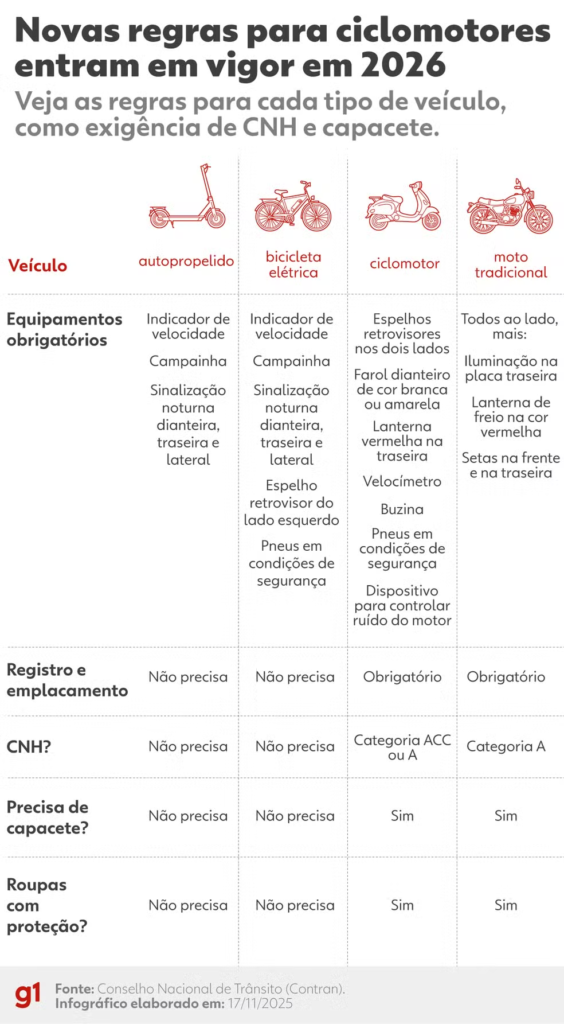 Bicicleta elétrica: o que diz a lei sobre onde pode circular e quais são as regras